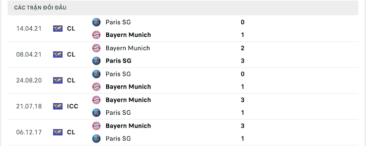 Thành tích đối đầu Paris SG vs Bayern Munich