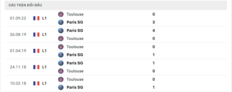 Thành tích đối đầu Paris SG vs Toulouse