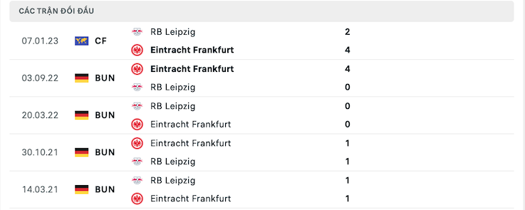 Thành tích đối đầu RB Leipzig vs Eintracht Frankfurt