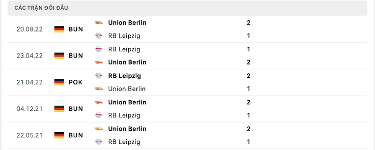 Thành tích đối đầu RB Leipzig vs Union Berlin
