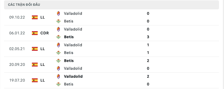 Thành tích đối đầu Betis vs Valladolid