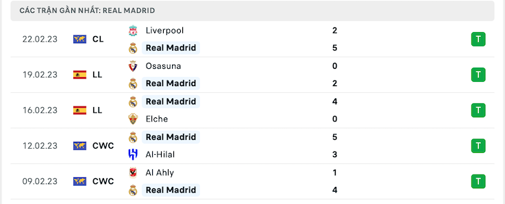 Phong độ Real Madrid