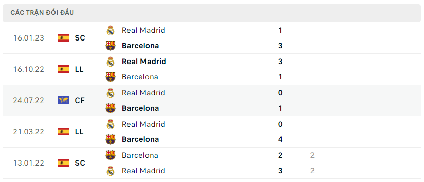 Thành tích đối đầu của Real Madrid vs Barcelona