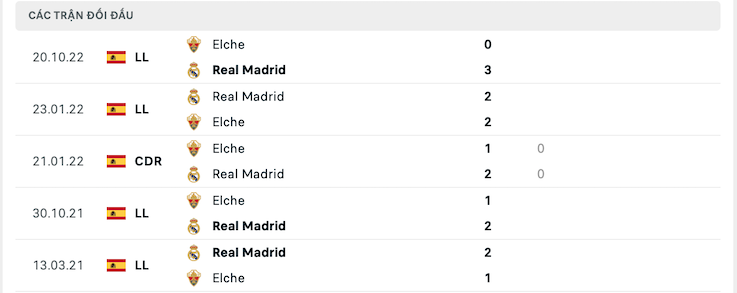 Thành tích đối đầu Real Madrid vs Elche