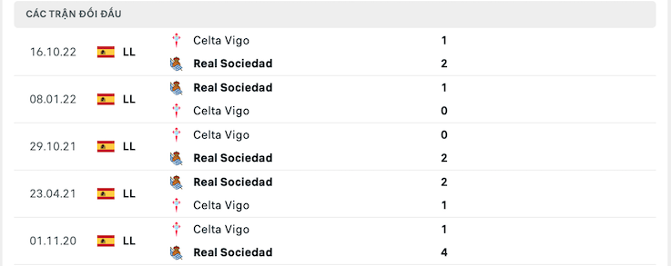 Thành tích đối đầu Real Sociedad vs Celta Vigo