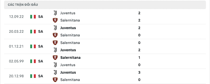 Thành tích đối đầu Salernitana vs Juventus