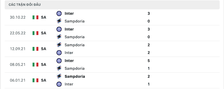 Thành tích đối đầu Sampdoria vs Inter