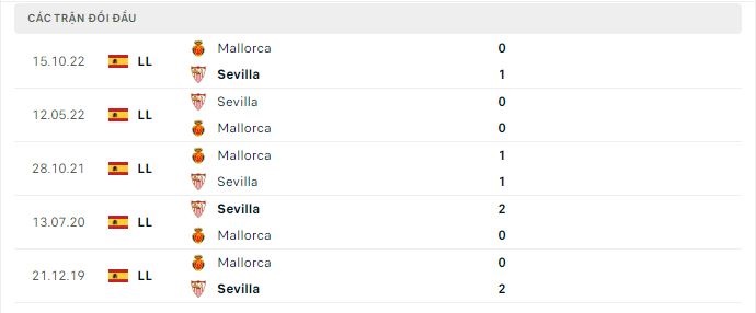 Thành tích đối đầu Sevilla vs Mallorca