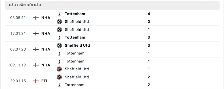 Thành tích đối đầu Sheffield Utd vs Tottenham