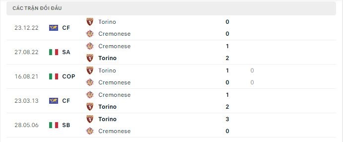 Thành tích đối đầu Torino vs Cremonese