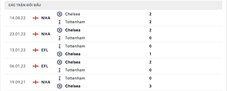 Thành tích đối đầu Tottenham vs Chelsea