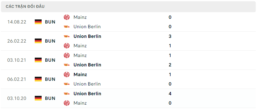 Lịch sử đối đầu của Union Berlin vs Mainz
