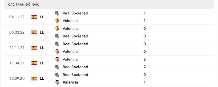 Thành tích đối đầu Valencia vs Real Sociedad