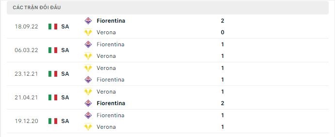 Thành tích đối đầu Verona vs Fiorentina