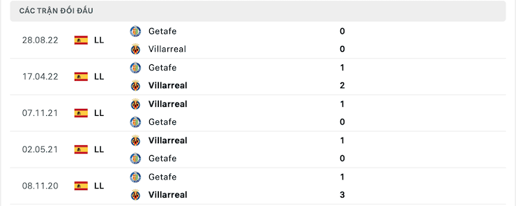Thành tích đối đầu Villarreal vs Getafe