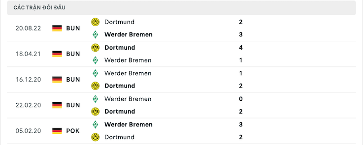 Thành tích đối đầu Werder Bremen vs Dortmund