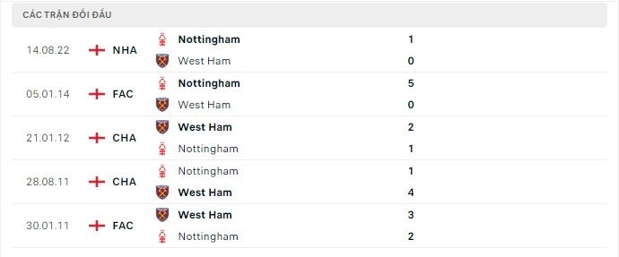 Thành tích đối đầu West Ham vs Nottingham