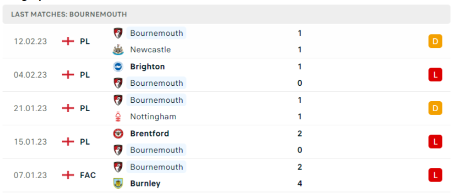 Phong độ của Bournemouth