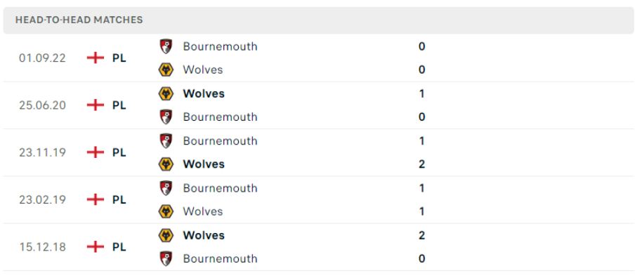 Thành tích đối đầu của Wolves vs Bournemouth