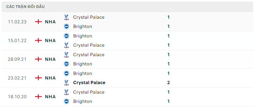 Thành tích đối đầu của Brighton vs Crystal Palace