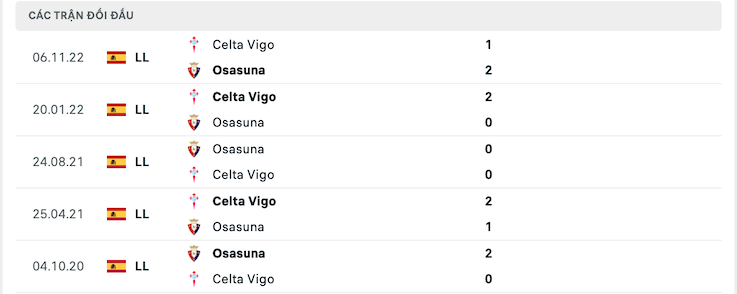 Thành tích đối đầu Osasuna vs Celta Vigo