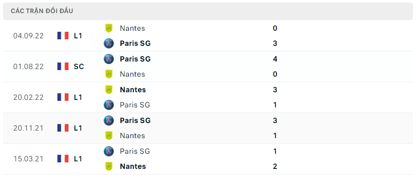 Thành tích đối đầu của Paris Saint-Germain vs Nantes