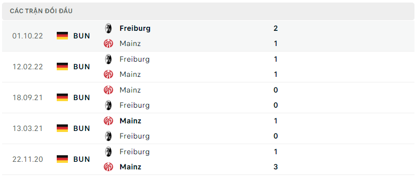 Thành tích đối đầu của Mainz 05 vs Freiburg