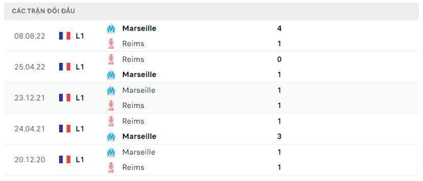 Thành tích đối đầu của Reims vs Marseille