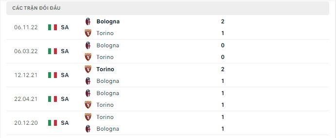 Thành tích đối đầu Torino vs Bologna