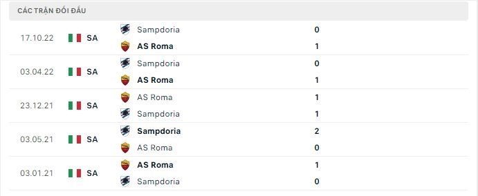 Thành tích đối đầu AS Roma vs Sampdoria