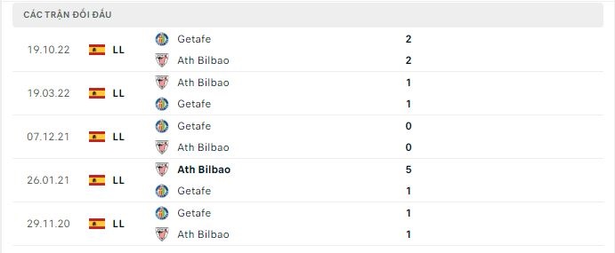 Thành tích đối đầu Ath Bilbao vs Getafe