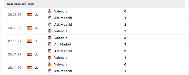 Thành tích đối đầu Atletico Madrid vs Valencia