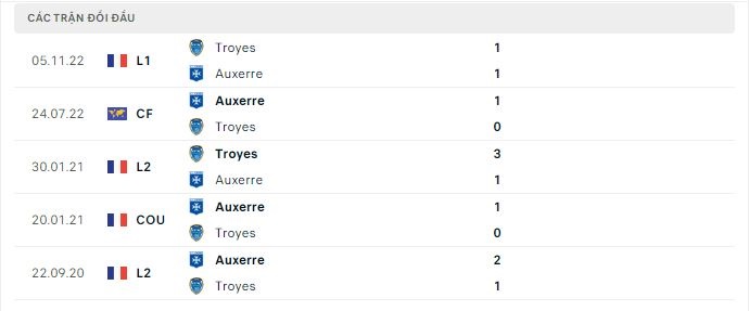 Thành tích đối đầu Auxerre vs Troyes