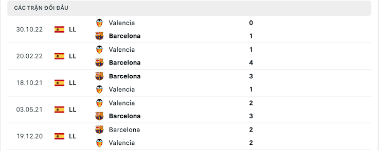 Thành tích đối đầu Barcelona vs Valencia
