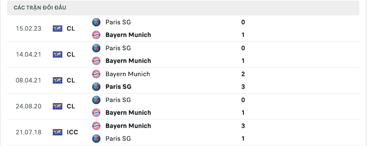 Thành tích đối đầu Bayern Munich vs Paris SG