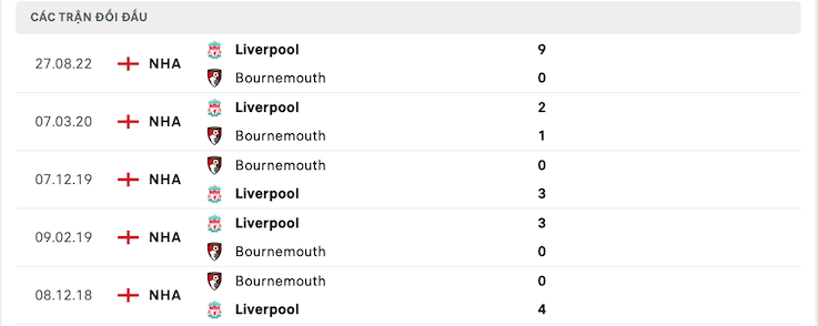 Thành tích đối đầu Bournemouth vs Liverpool
