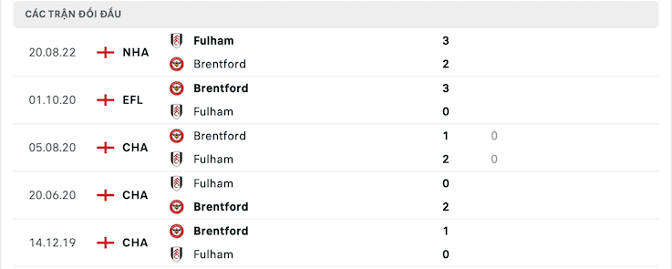 Thành tích đối đầu Brentford vs Fulham