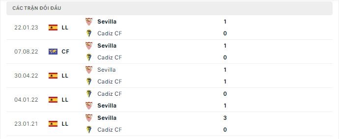 Thành tích đối đầu Cadiz CF vs Sevilla