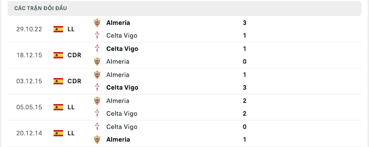 Thành tích đối đầu Celta Vigo vs Almeria