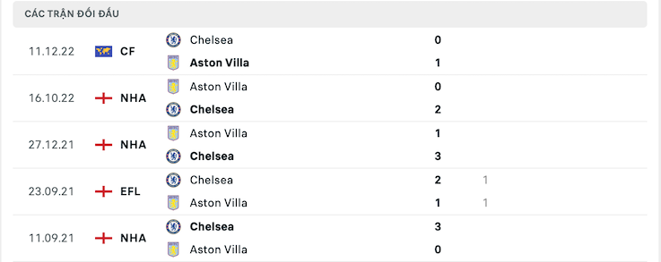 Thành tích đối đầu Chelsea vs Aston Villa
