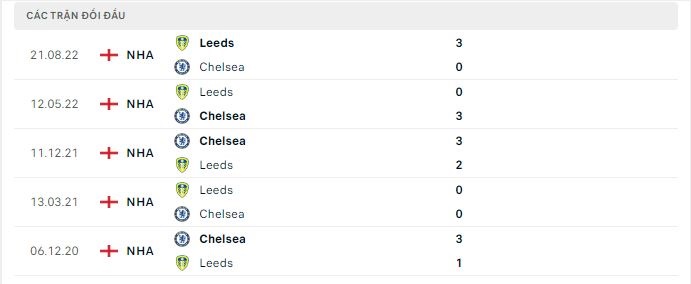 Thành tích đối đầu Chelsea vs Leeds