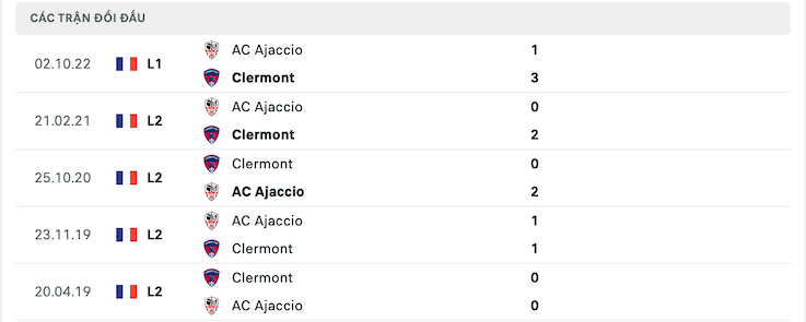 Thành tích đối đầu Clermont vs Ajaccio