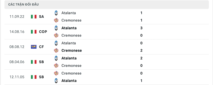 Thành tích đối đầu Cremonese vs Atalanta