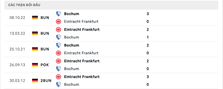 Thành tích đối đầu Eintracht Frankfurt vs Bochum