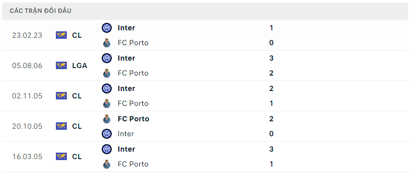 Thành tích đối đầu FC Porto vs Inter Milan