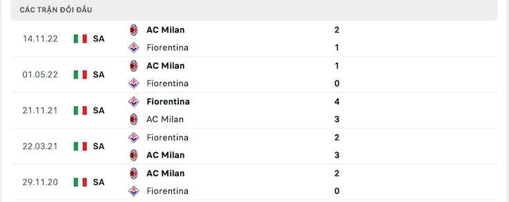 Thành tích đối đầu Fiorentina vs AC Milan