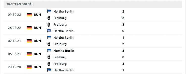 Thành tích đối đầu Freiburg vs Hertha Berlin