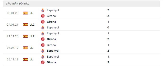 Thành tích đối đầu Girona vs Espanyol
