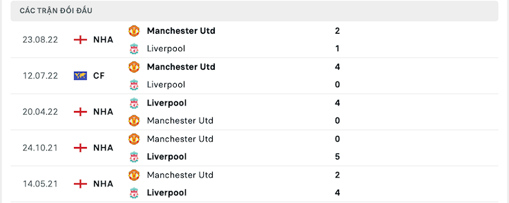 Thành tích đối đầu Liverpool vs Manchester Utd