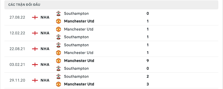 Thành tích đối đầu Manchester Utd vs Southampton
